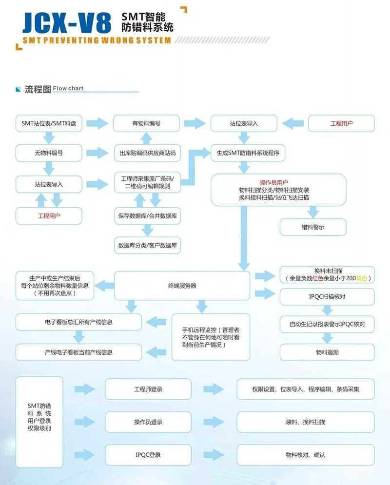 SMT防錯料系統(tǒng) PCBA追溯系統(tǒng) EPS防錯料軟件(圖2)